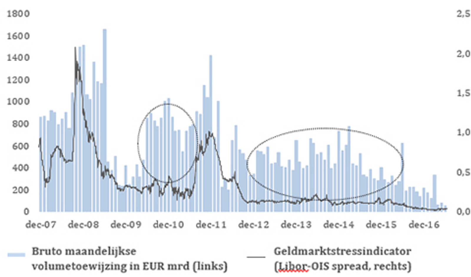 Figuur 1 - Liquiditeitssteun en geldmarktstressindicator in het eurogebied