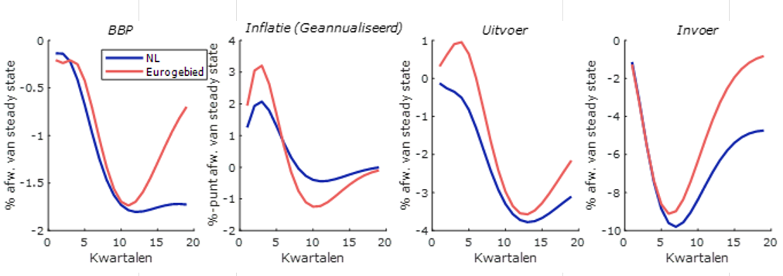Nederlandse economie sterk geraakt bij verstoring mondiale waardeketens