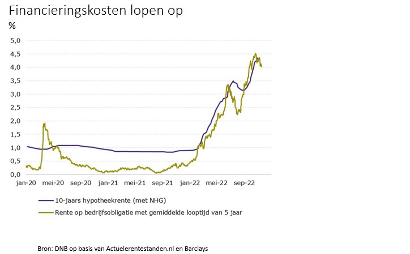 Financieringskosten Lopen Op