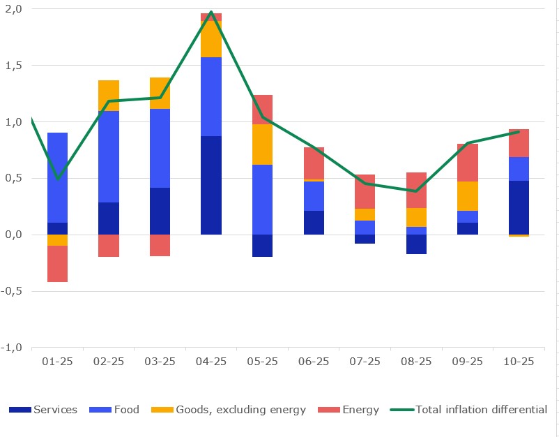 Breakdown of inflation differential between the Netherlands and the euro area