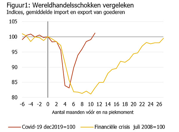 Wereldhandelsschokken vergeleken