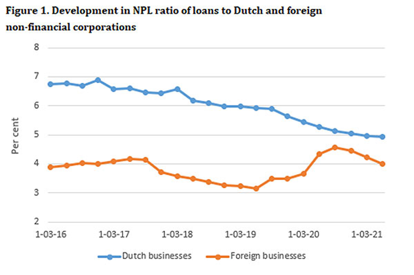 Development in NPL ratio of loans to Dutch foreign non-financial corporations