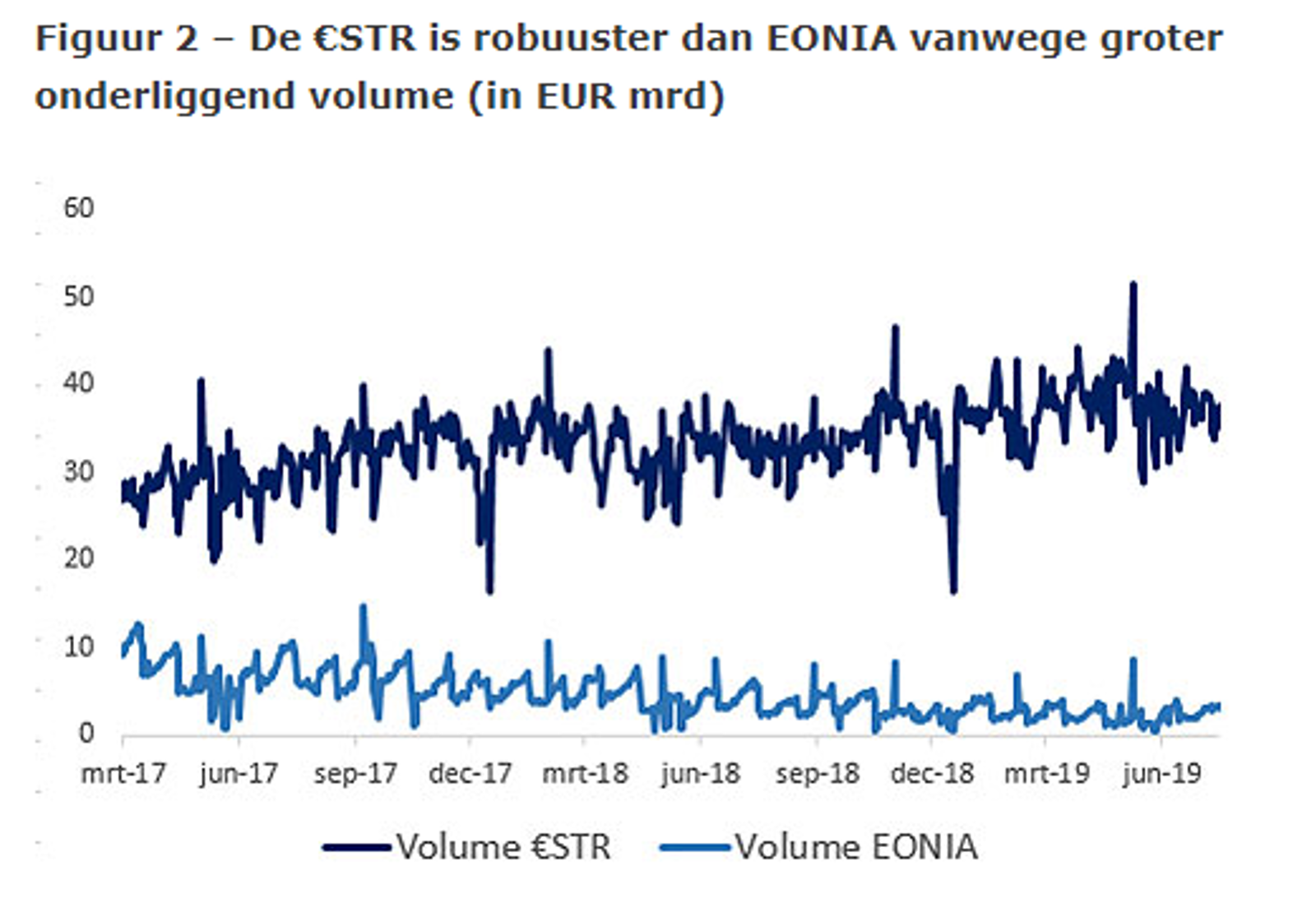 De €STR is robuuster dan EONIA vanwege groter onderliggend volume (in EUR mrd)