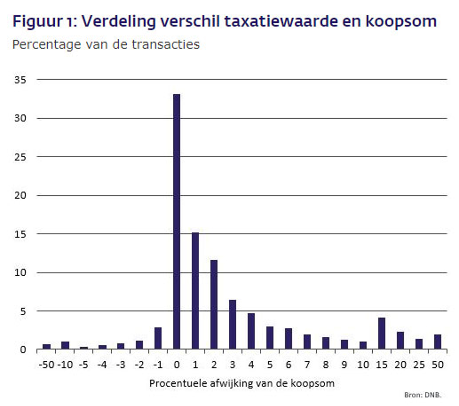 Verdeling verschil taxatiewaarde en koopsom
