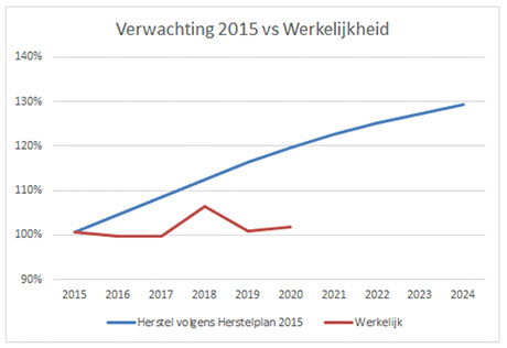 Verwachting 2015