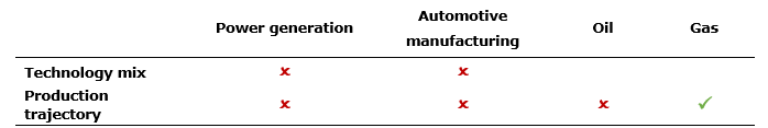 Summary of transition scenario results