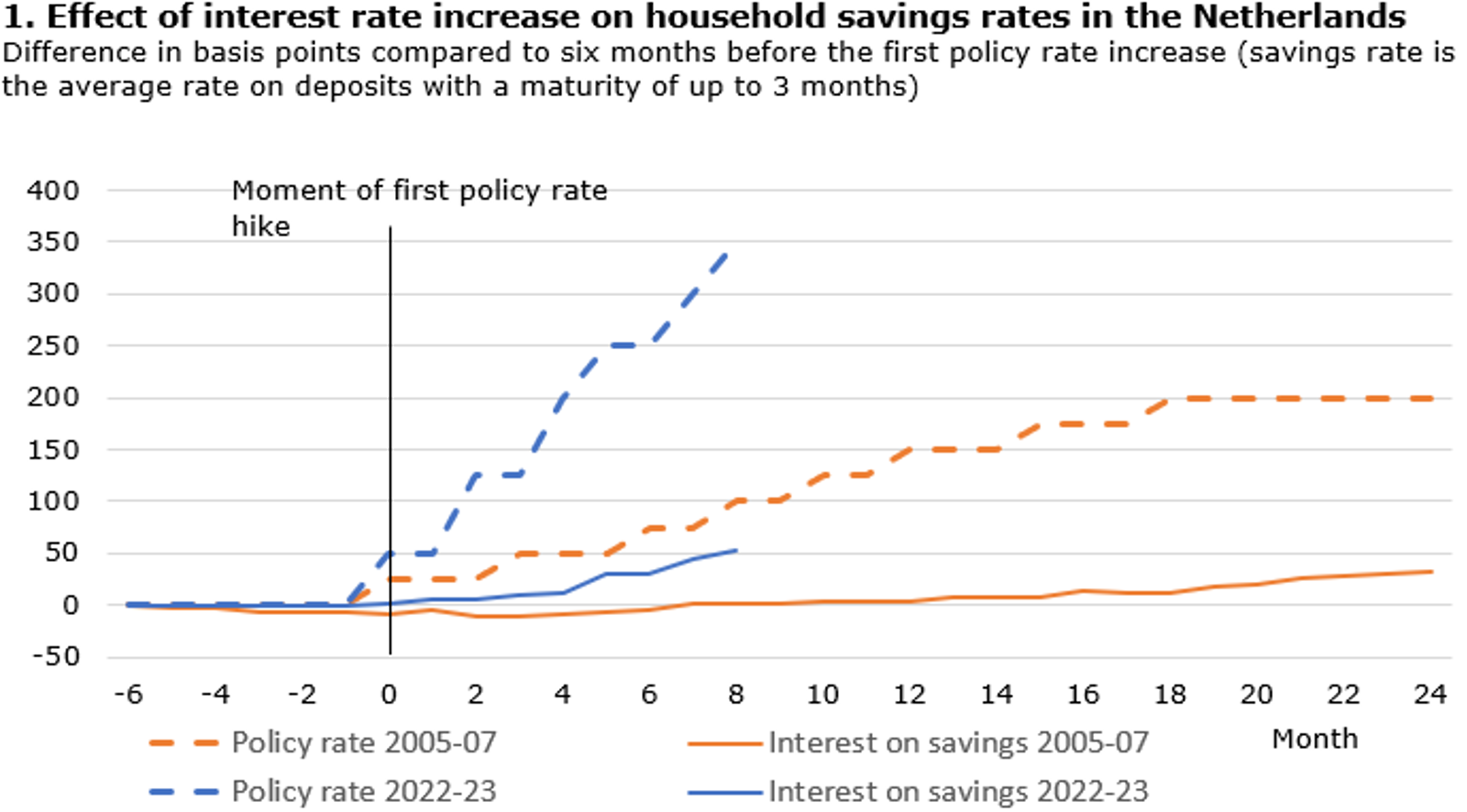 Effect Of Interest Rate Increase On Household Savings Rates In The Netherlands