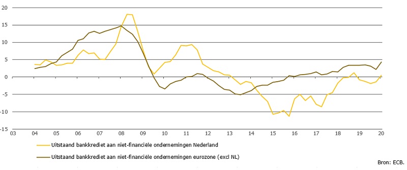 Groei van bancaire kredietverlening in Nederland en het eurogebied
