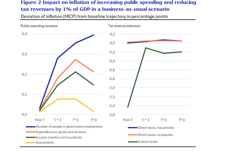 Figure 2 Impact on inflation of increasing public spending and reducing tax revenues by 1% of GDP in a business-as-usual scenario.