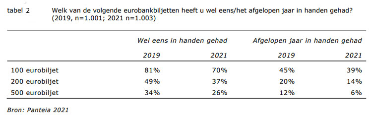 Welk van de volgende eurobankbiljetten heeft u wel eens/het afgelopen jaar in handen gehad?