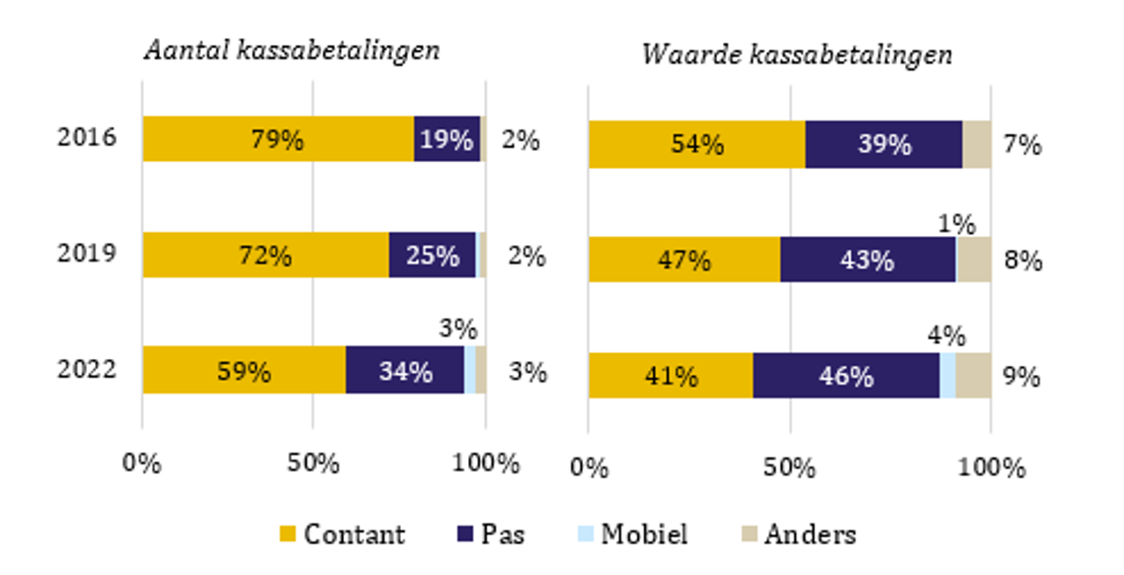 Aandelen verschillende betaalmiddelen in het eurogebied