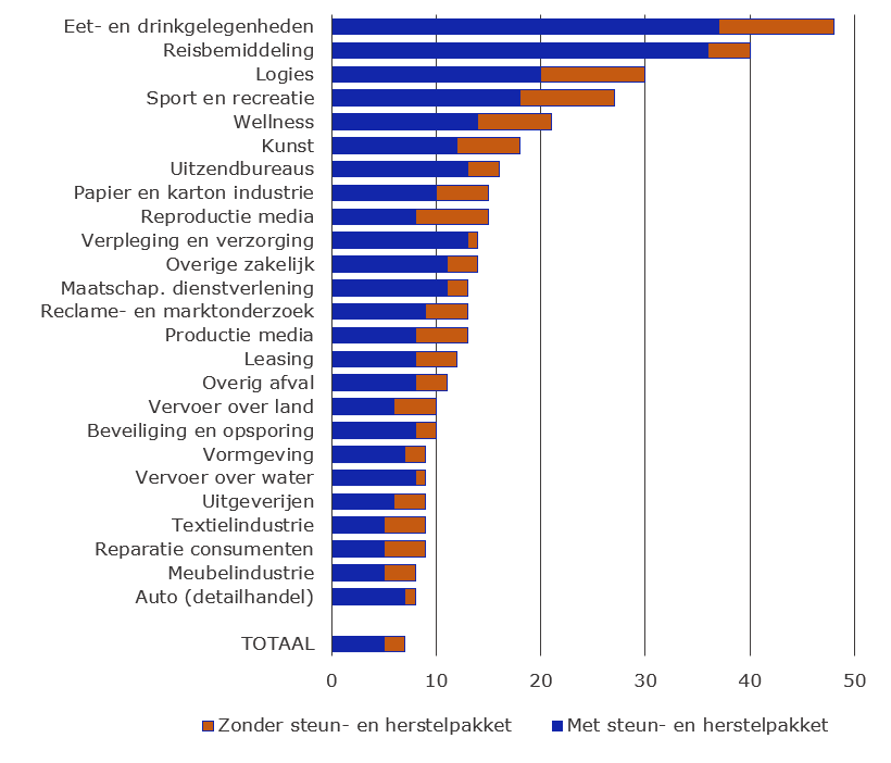 Figuur 1    Bedrijfstakken met sterkste toename aandeel mkb-bedrijven met een liquiditeitstekort