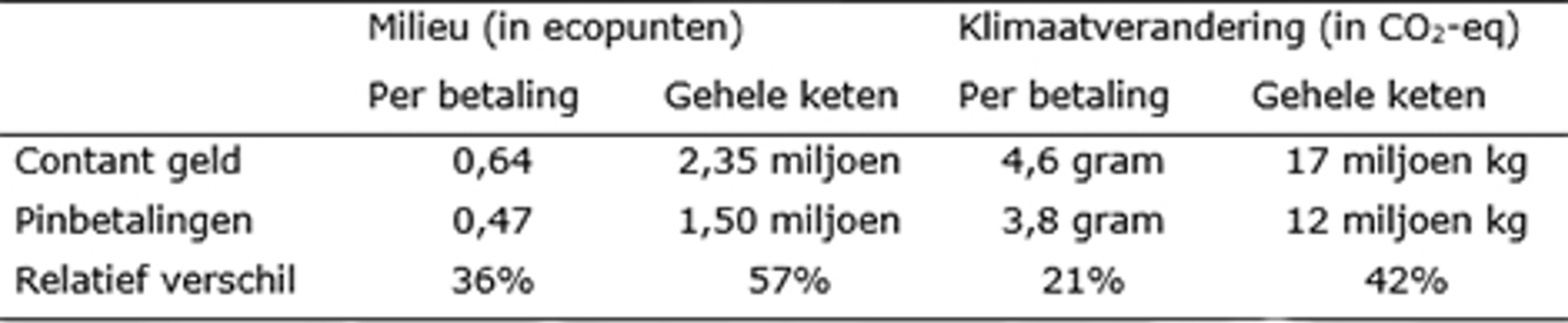 Pinnen iets minder belastend voor het milieu dan cash
