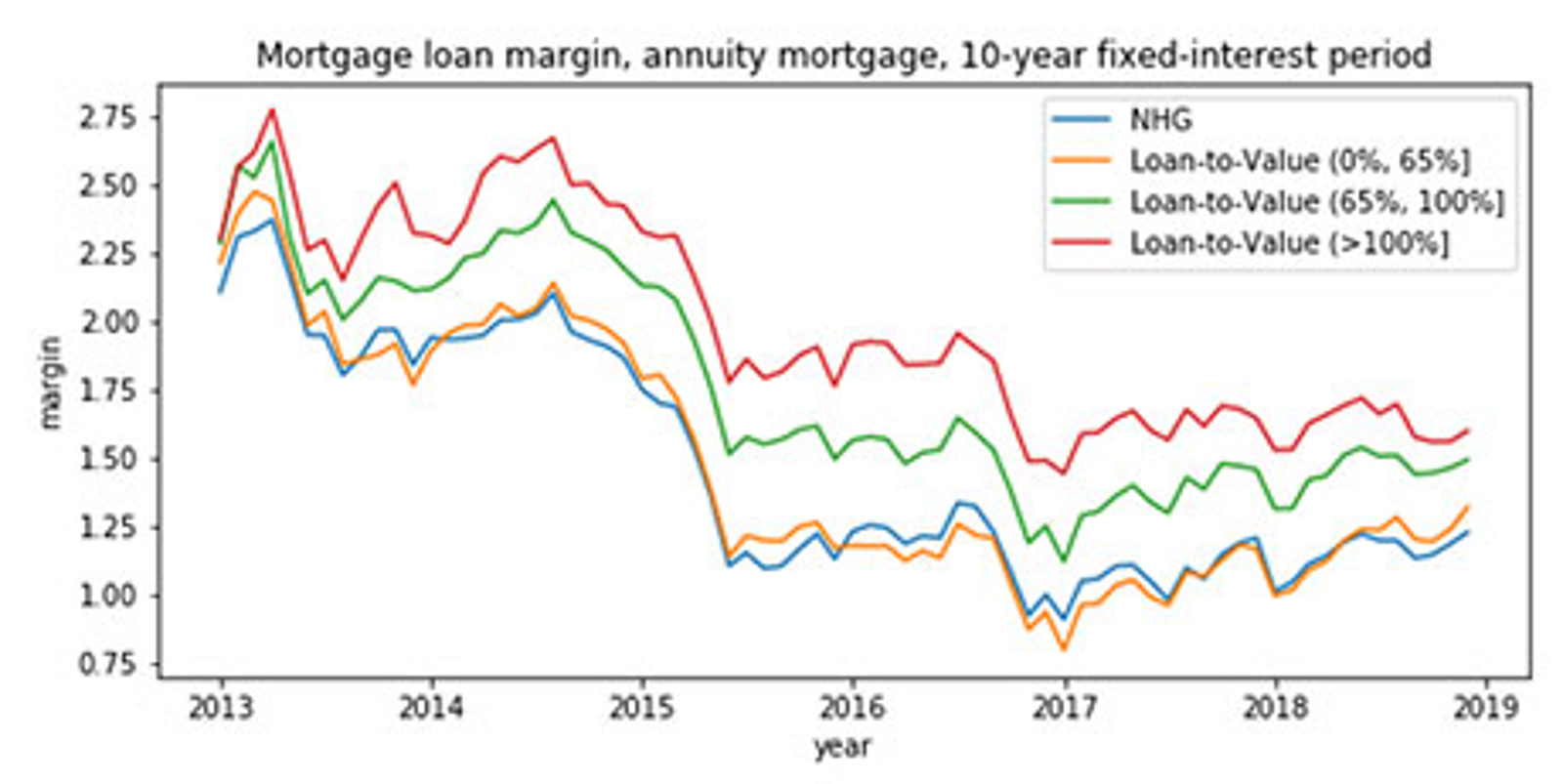Mortgage loan margin by loan-to-value