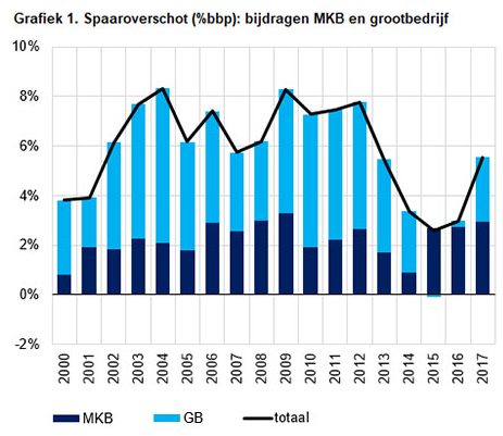 Spaaroverschot (%bbp): bijdragen MKB en grootbedrijf