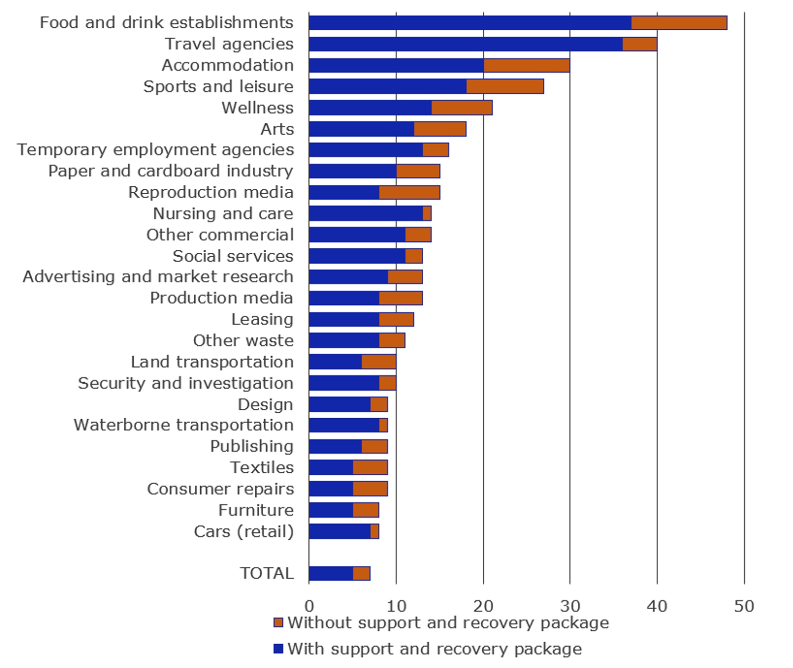 Figure 1 Business sectors with the strongest increase in SMEs with liquidity shortages