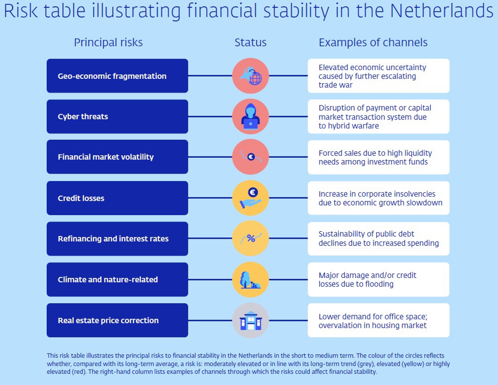 Risk table illustrating financial stability in the Netherlands - may 2025