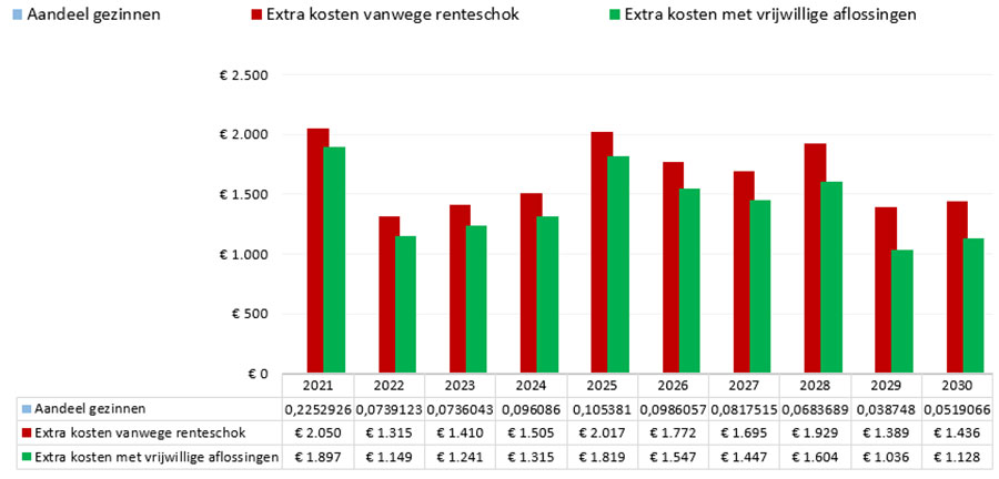 vrijwillig aflossen