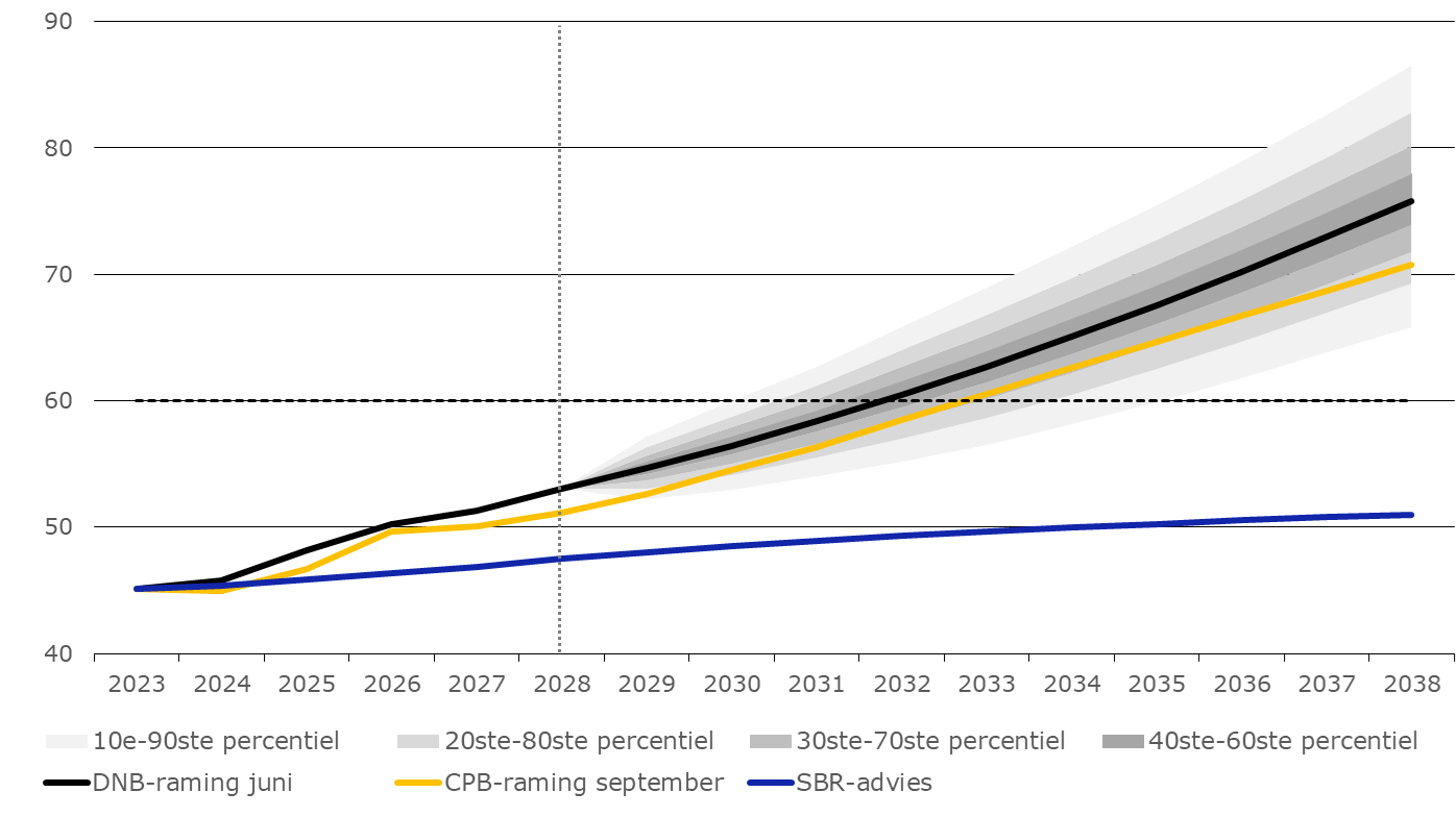 Schuldprojecties onderstrepen noodzaak budgettaire bijsturing