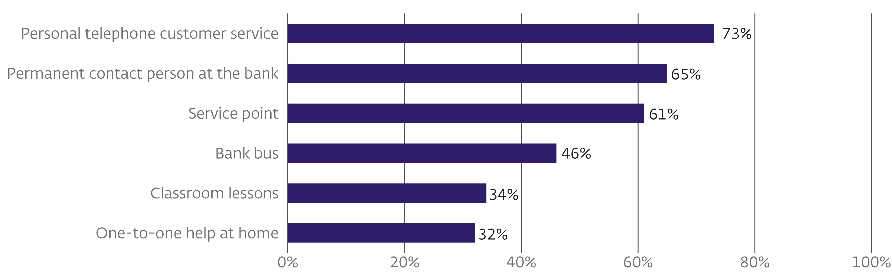 Share of interviewees stating a willingness to use various solutions 