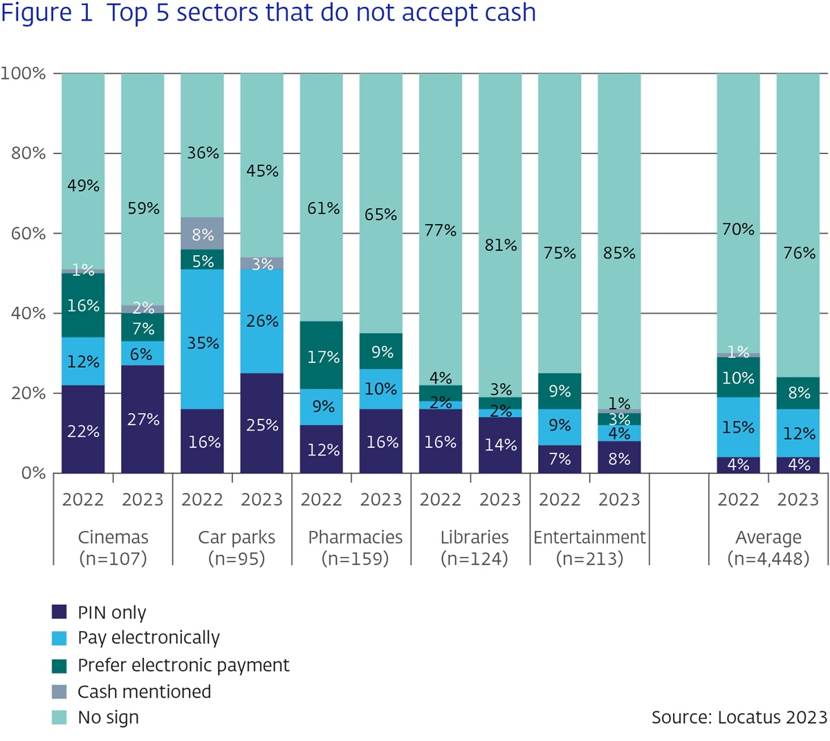 Top 5 sectors that do not accept cash