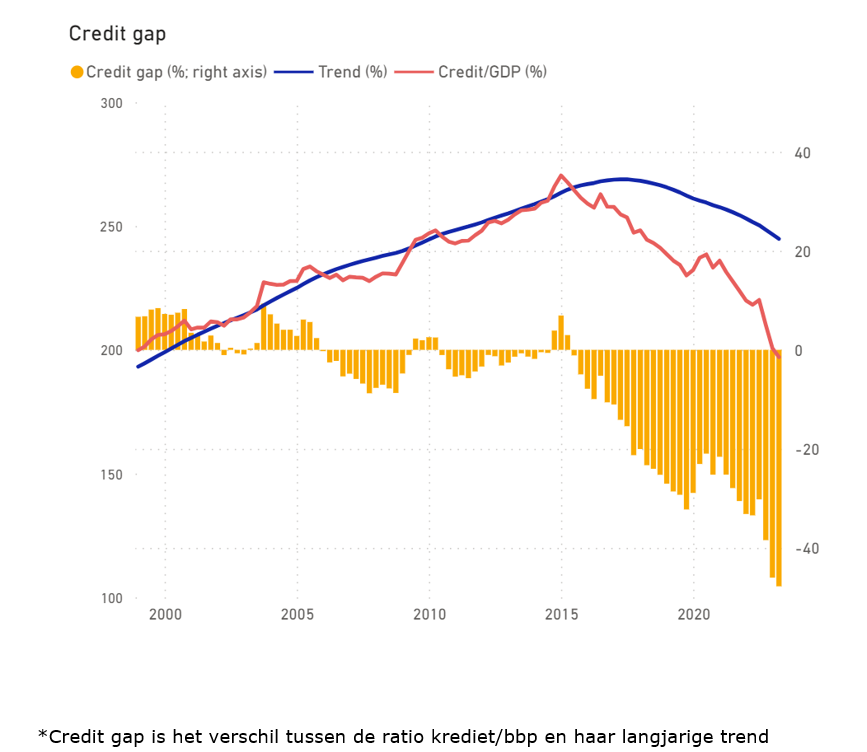 Credit gap