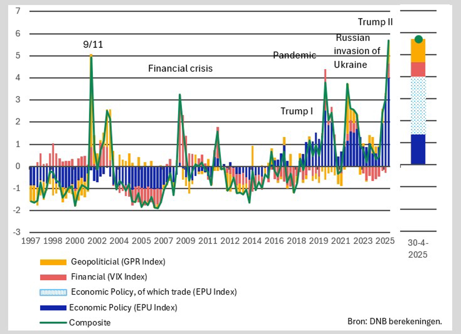 Global uncertainty measures and composite index
