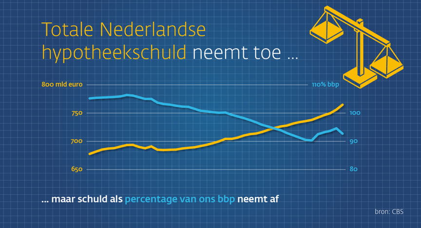 Infographic hypotheekschuld: totale hypotheekschuld