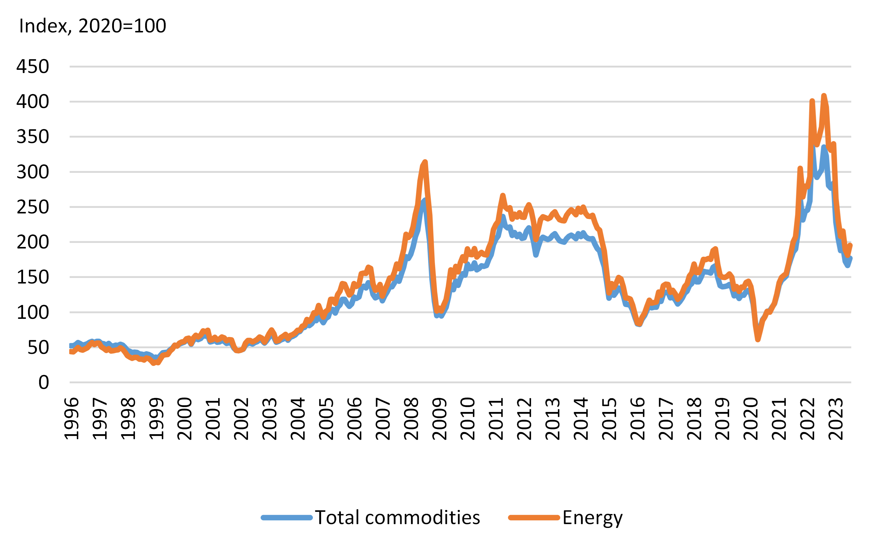 Figure 1: Global commodity prices (in USD)