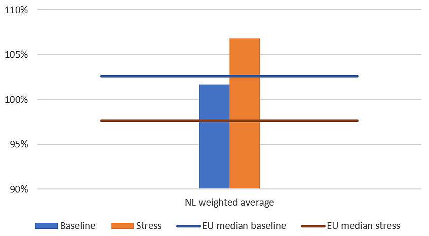 The sustainability indicator for liquidity of Dutch insurers 