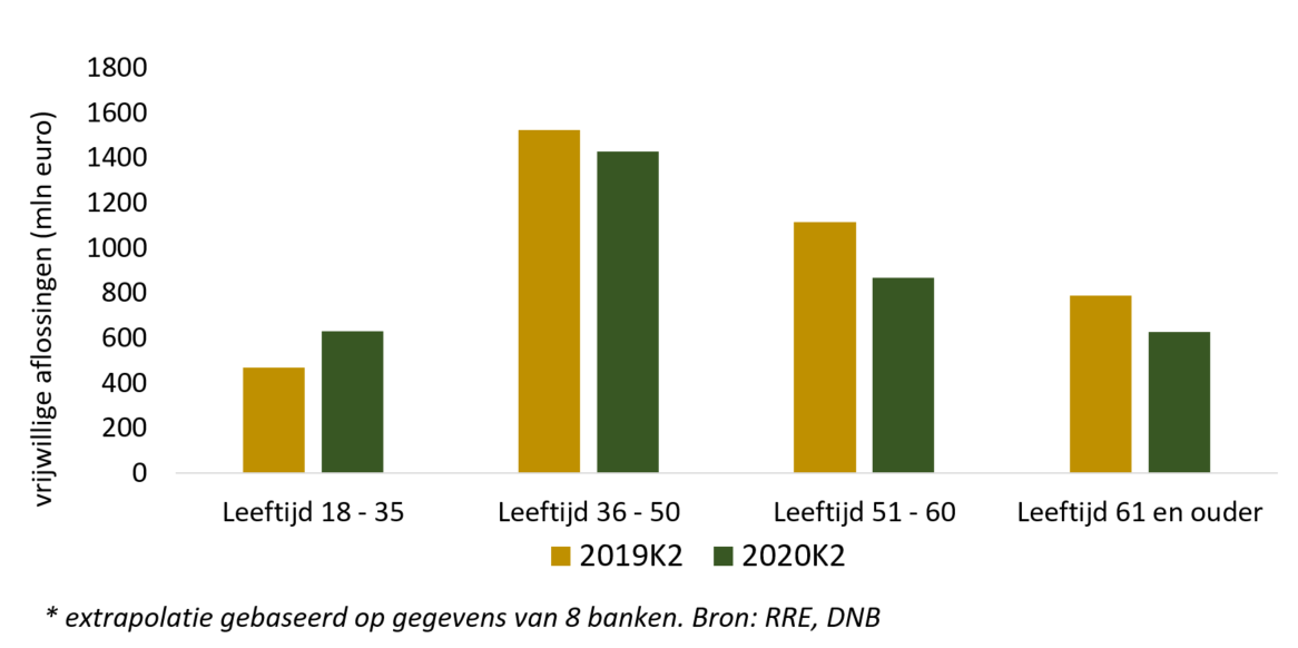 Figuur 1: Vrijwillige aflossingen (volume) naar leeftijdscategorie*