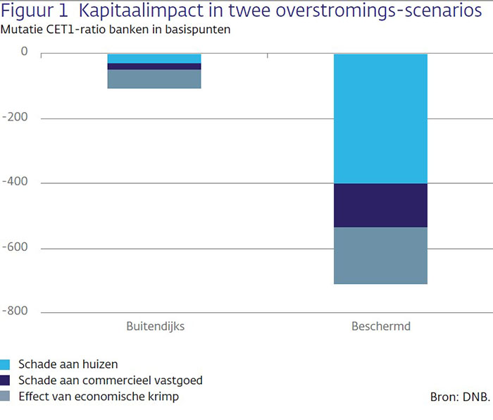 Figuur 1 Kapitaalimpact in twee overstromings-scenarios