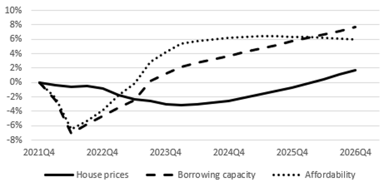 Figure 1: Borrowing capacity, house prices and affordability in a scenario of rising interest rates and rising wages. 