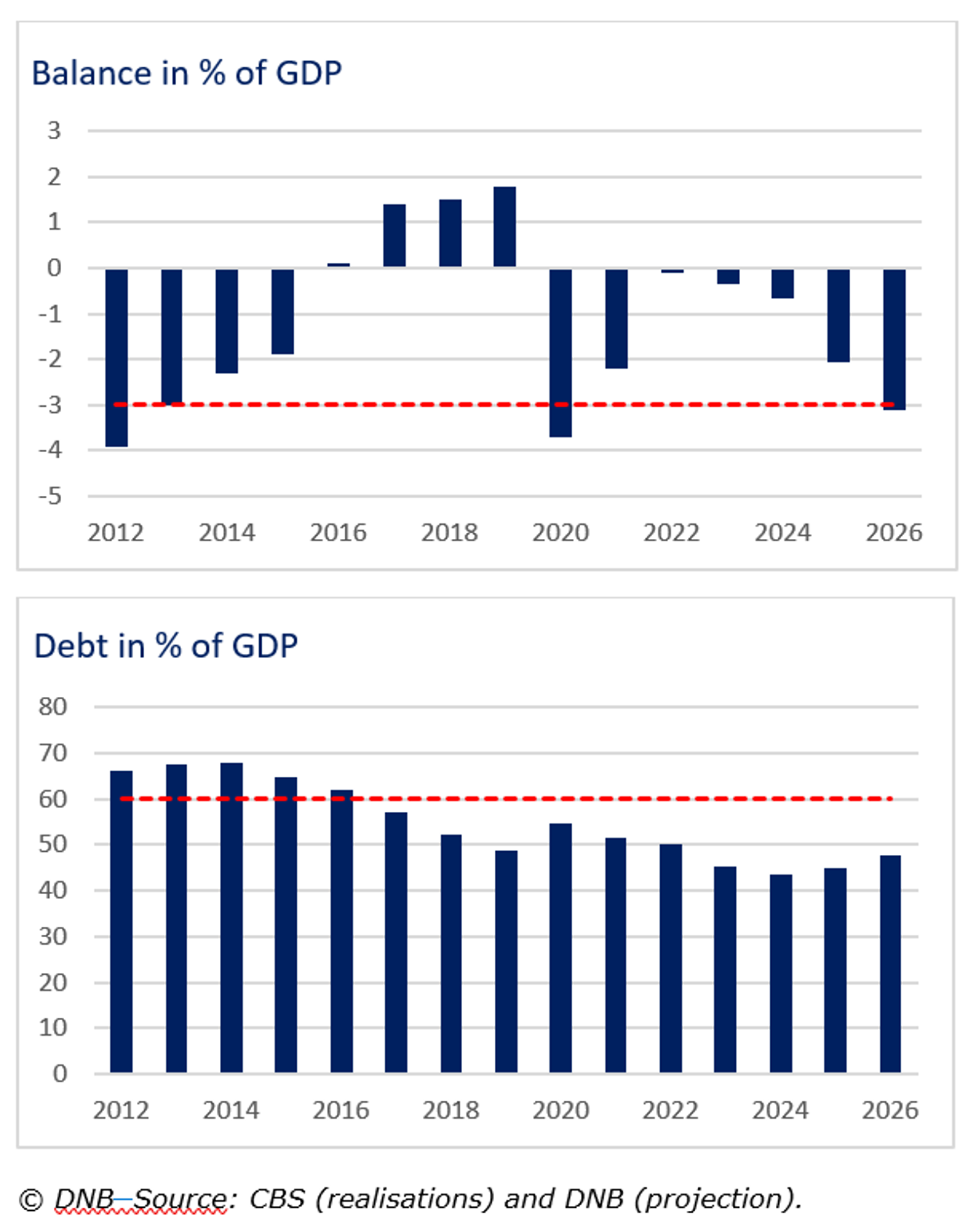 Budget balance (left) and public debt (right) Budget balance (left) and public debt (right)