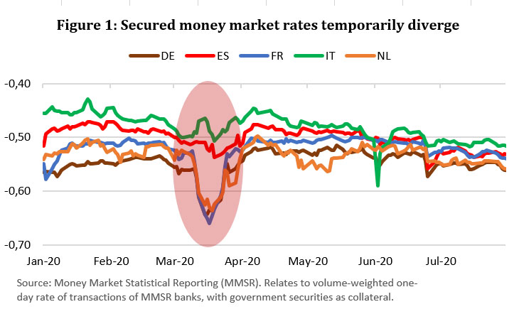 Secured money markets rates temporarily diverge