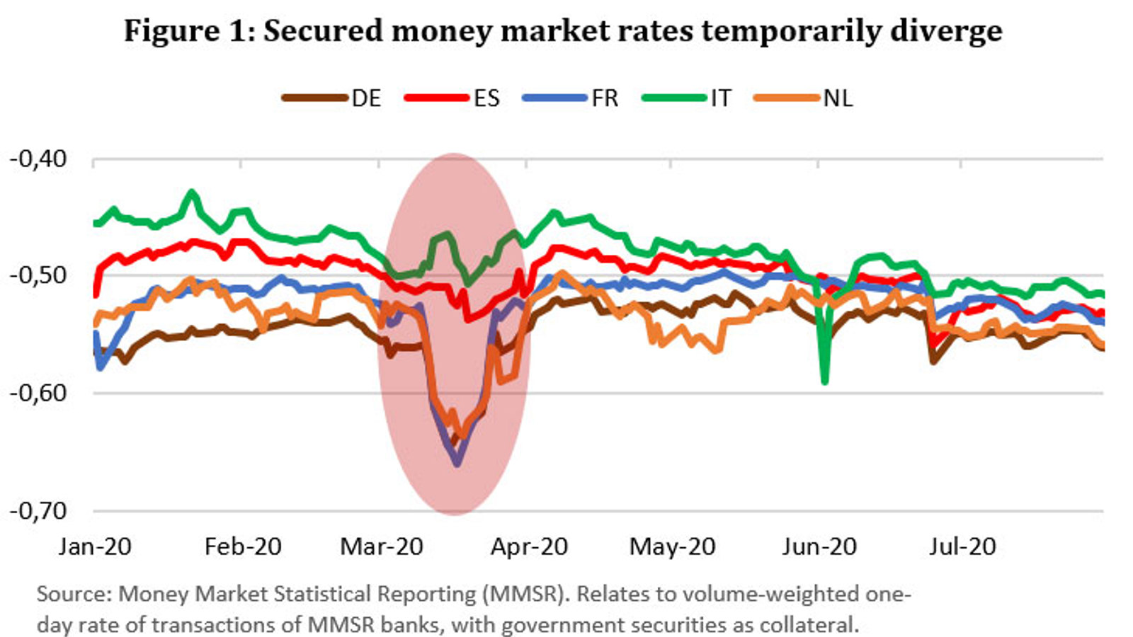 Secured money markets rates temporarily diverge