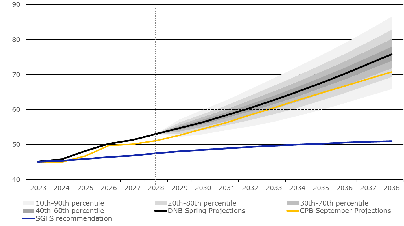 Public debt projections underline need for fiscal adjustment