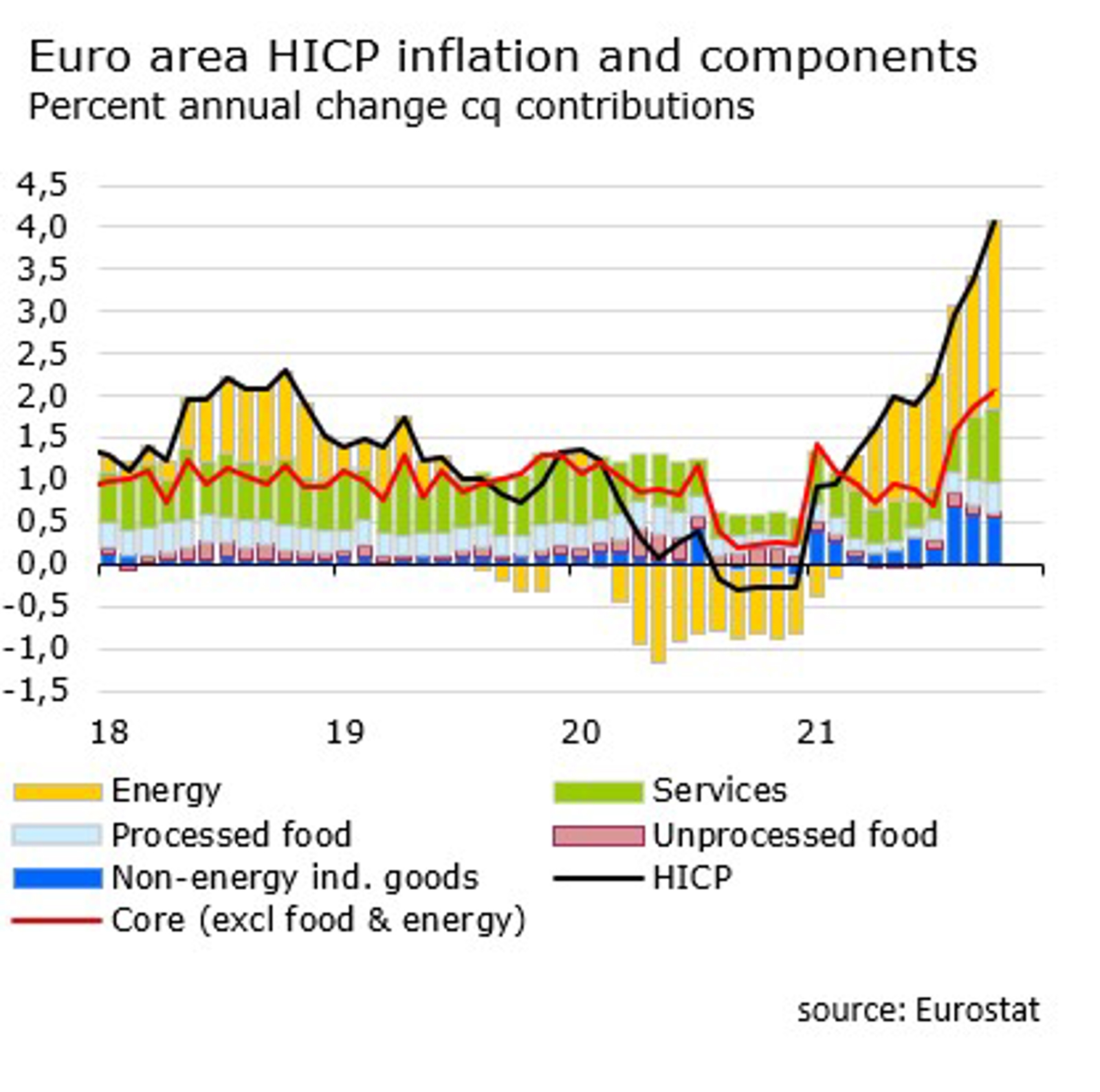 Figure 1 Euro area HICP inflation and components