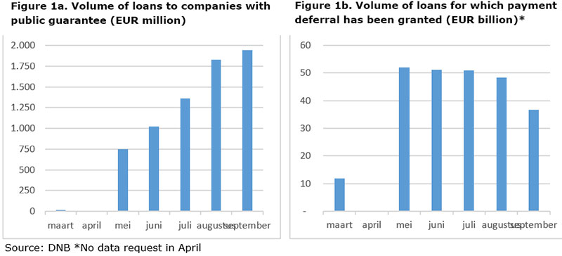 Volume of loans