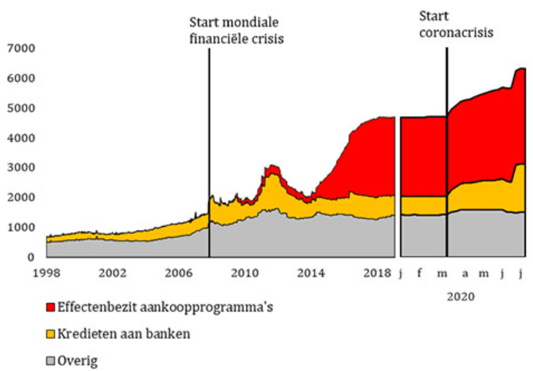 Figuur 1: Balans Eurosysteem