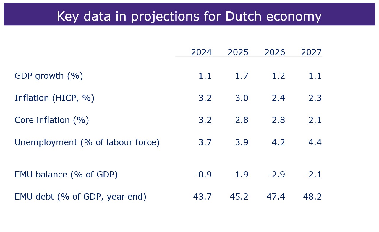 Key data in projections for Dutch economy