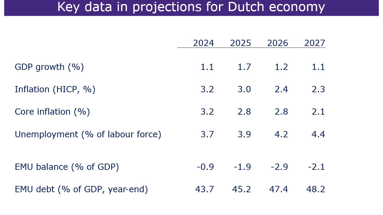 Key data in projections for Dutch economy