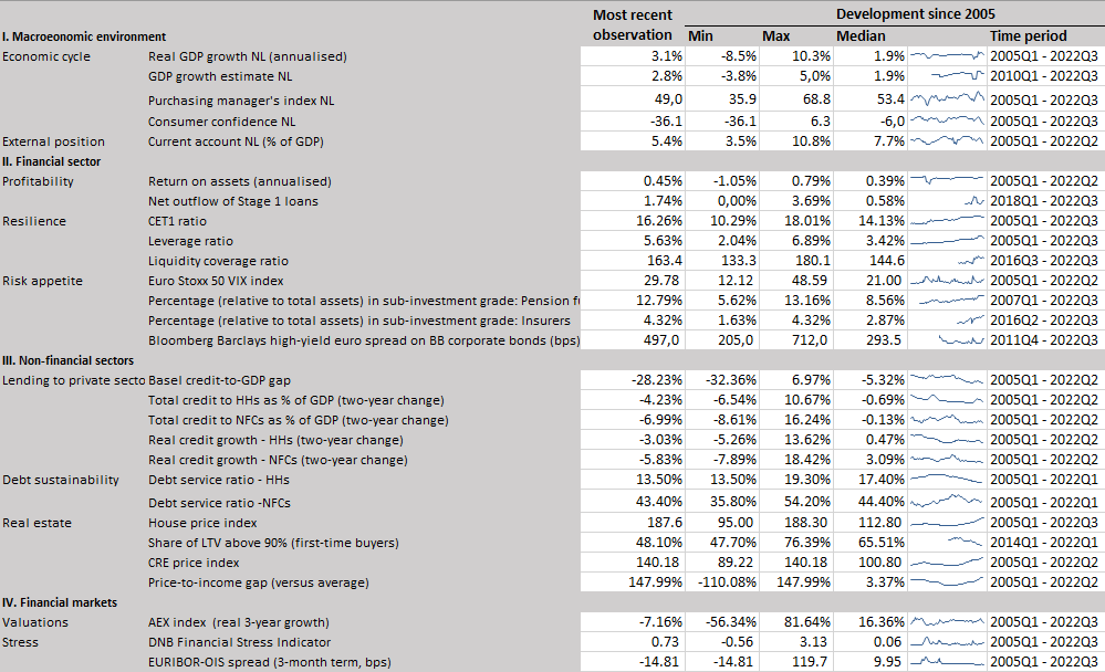 Core indicators for the CCyB framework