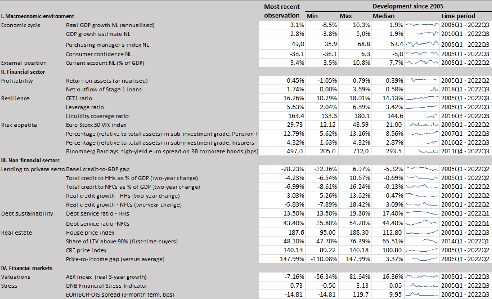Core indicators for the CCyB framework