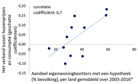 Grafiek 2 - Gevoeligheid van consumptie voor huizenprijzen neemt toe met het aandeel eigenwoningbezitters met een hypotheek