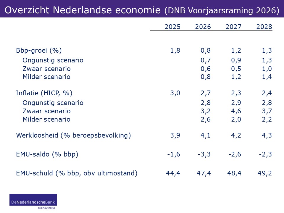 Overzicht DNB Voorjaarsraming 2026