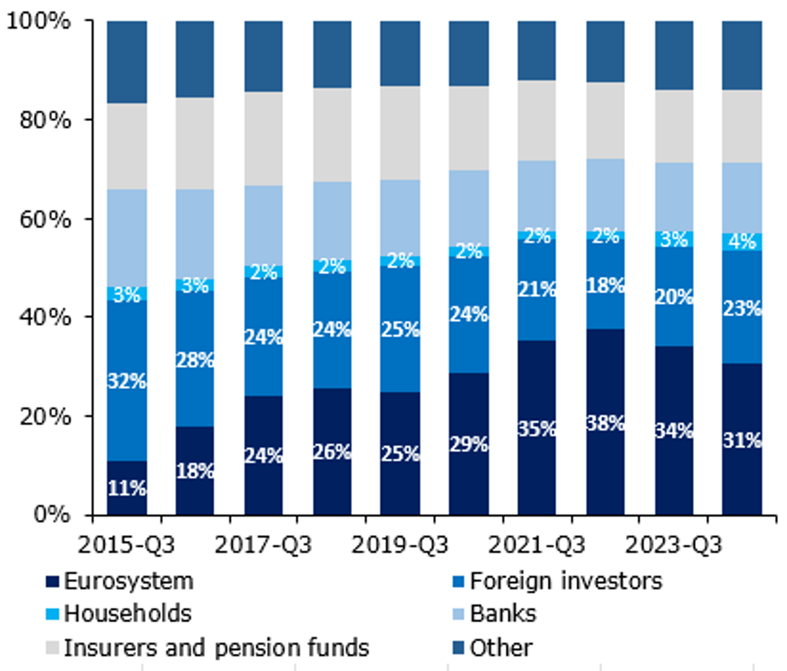 Foreign investors in particular return to the European sovereign bond market