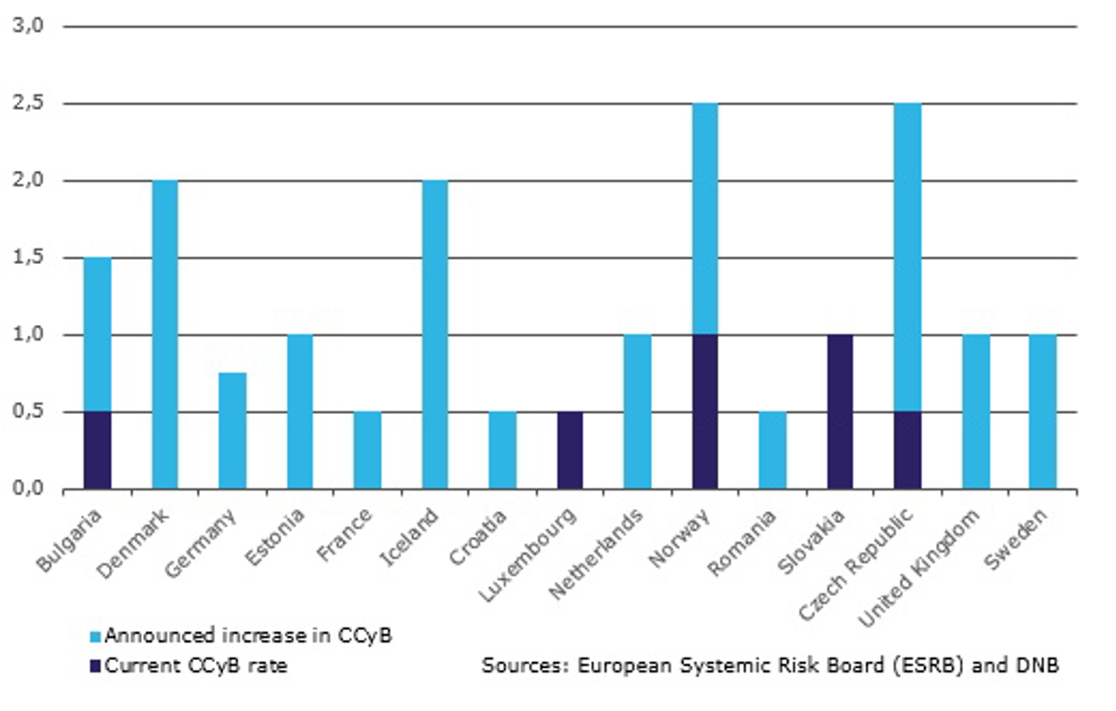 Figure 1 CCyB percentages of European countries that have activated the buffer,  percentages