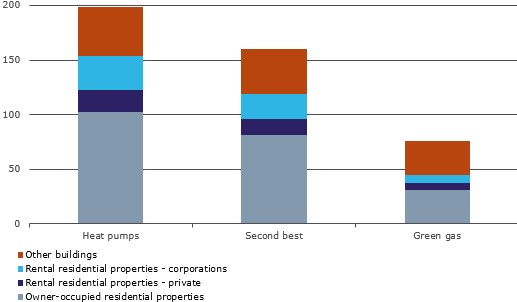 Figure 1 Required Investment To Make Buildings In The Netherlands Natural Gas Free