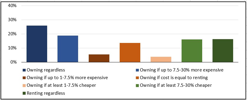 Impact of housing costs on preference for owning or renting